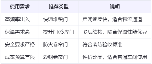 天峻兰州厂房天峻工业门选购建议